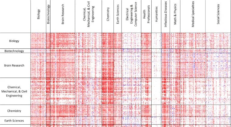 Heat-map matrix of scientific disciplines, with rows and columns labeled Biology, Chemistry, Earth Sciences, and others. Most cells are red, and some are blue.