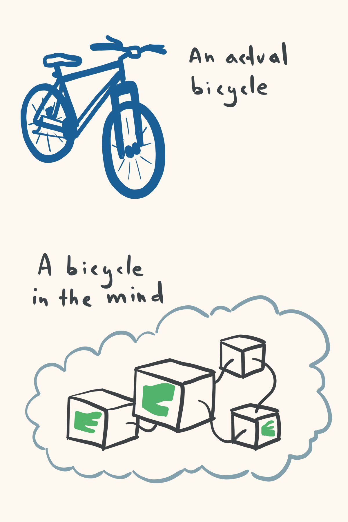 An actual bicycle is a terribly complicated system. A bicycle in your head is cut up into very few "black boxes", each with connected with the others and each with its own tree of possibilities for the expected conditions.