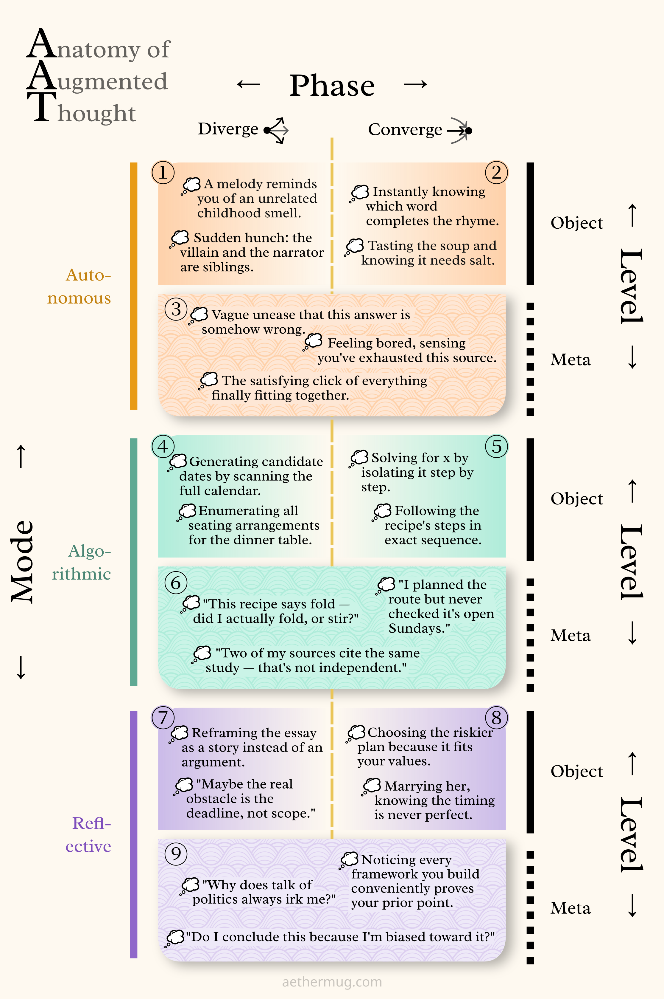The full AAT framework grid: nine numbered cells organized by Mode (Autonomous, Algorithmic, Reflective), Level (Object, Meta), and Phase (Diverge, Converge). Cell 1 (Auto-Divergent): 'A melody reminds you of an unrelated childhood smell' and 'Sudden hunch: the villain and the narrator are siblings.' Cell 2 (Auto-Convergent): 'Instantly knowing which word completes the rhyme' and 'Tasting the soup and knowing it needs salt.' Cell 3 (Meta-Autonomous): 'Vague unease that this answer is somehow wrong,' 'Feeling bored, sensing you've exhausted this source,' and 'The satisfying click of everything finally fitting together.' Cell 4 (Algo-Divergent): 'Generating candidate dates by scanning the full calendar' and 'Enumerating all seating arrangements for the dinner table.' Cell 5 (Algo-Convergent): 'Solving for x by isolating it step by step' and 'Following the recipe's steps in exact sequence.' Cell 6 (Meta-Algorithmic): 'This recipe says fold — did I actually fold, or stir?', 'Two of my sources cite the same study — that's not independent,' and 'I planned the route but never checked it's open Sundays.' Cell 7 (Reflective-Divergent): 'Reframing the essay as a story instead of an argument' and 'Maybe the real obstacle is the deadline, not scope.' Cell 8 (Reflective-Convergent): 'Choosing the riskier plan because it fits your values' and 'Marrying her, knowing the timing is never perfect.' Cell 9 (Meta-Reflective): 'Why does talk of politics always irk me?', 'Noticing every framework you build conveniently proves your point,' and 'Do I conclude this because I'm biased toward it?'