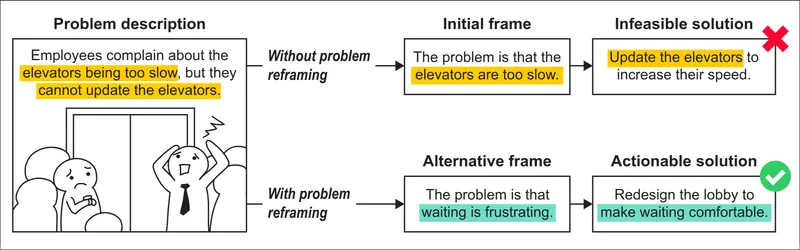 Diagram showing two paths from the same problem. Problem: employees complain the elevators are too slow, but they cannot be updated. Without reframing: initial frame 'the problem is that the elevators are too slow' leads to the infeasible solution 'update the elevators to increase their speed' (marked with a red ✗). With problem reframing: alternative frame 'the problem is that waiting is frustrating' leads to the actionable solution 'redesign the lobby to make waiting comfortable' (marked with a green ✓)