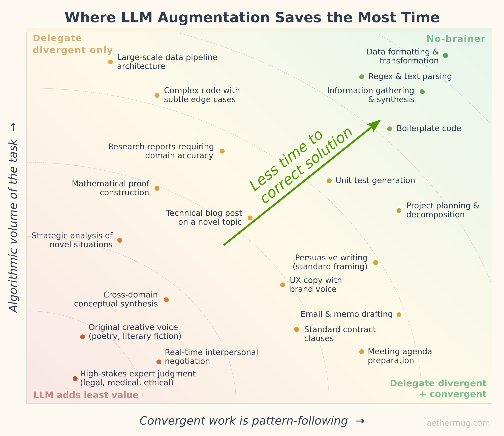 Scatter plot titled 'Where LLM Augmentation Saves the Most Time'. Vertical axis: algorithmic volume of the task. Horizontal axis: convergent work is pattern-following. Top-right corner labeled 'No-brainer' contains: boilerplate code, regex & text parsing, data formatting & transformation, information gathering & synthesis, unit test generation, project planning & decomposition. Upper-left corner labeled 'Delegate divergent only' contains: large-scale data pipeline architecture, complex code with subtle edge cases. Middle of the chart: research reports requiring domain accuracy, mathematical proof construction, technical blog post on a novel topic, persuasive writing (standard framing), UX copy with brand voice. Lower-right: email & memo drafting, standard contract clauses, meeting agenda preparation. Bottom-left corner labeled 'LLM adds least value' contains: strategic analysis of novel situations, cross-domain conceptual synthesis, original creative voice (poetry, literary fiction), real-time interpersonal negotiation, high-stakes expert judgment (legal, medical, ethical). A diagonal arrow labeled 'Less time to correct solution' runs from lower-left to upper-right