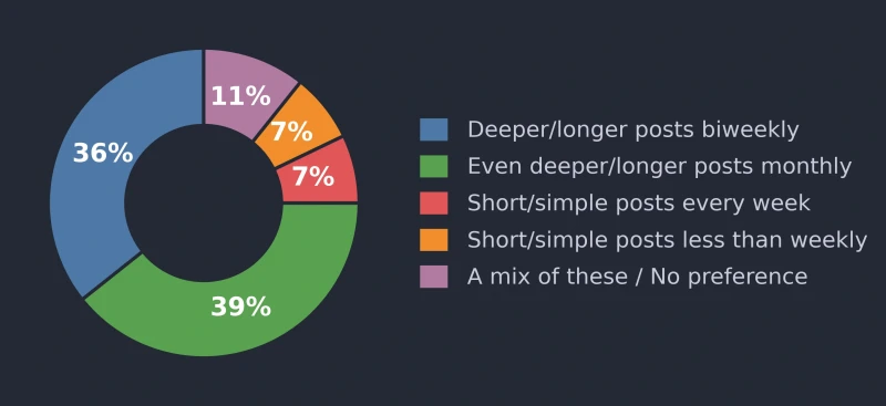 Donut chart of reader survey results: deeper/longer posts monthly 39%, deeper/longer posts biweekly 36%, no preference 11%, short posts weekly 7%, short posts less than weekly 7%