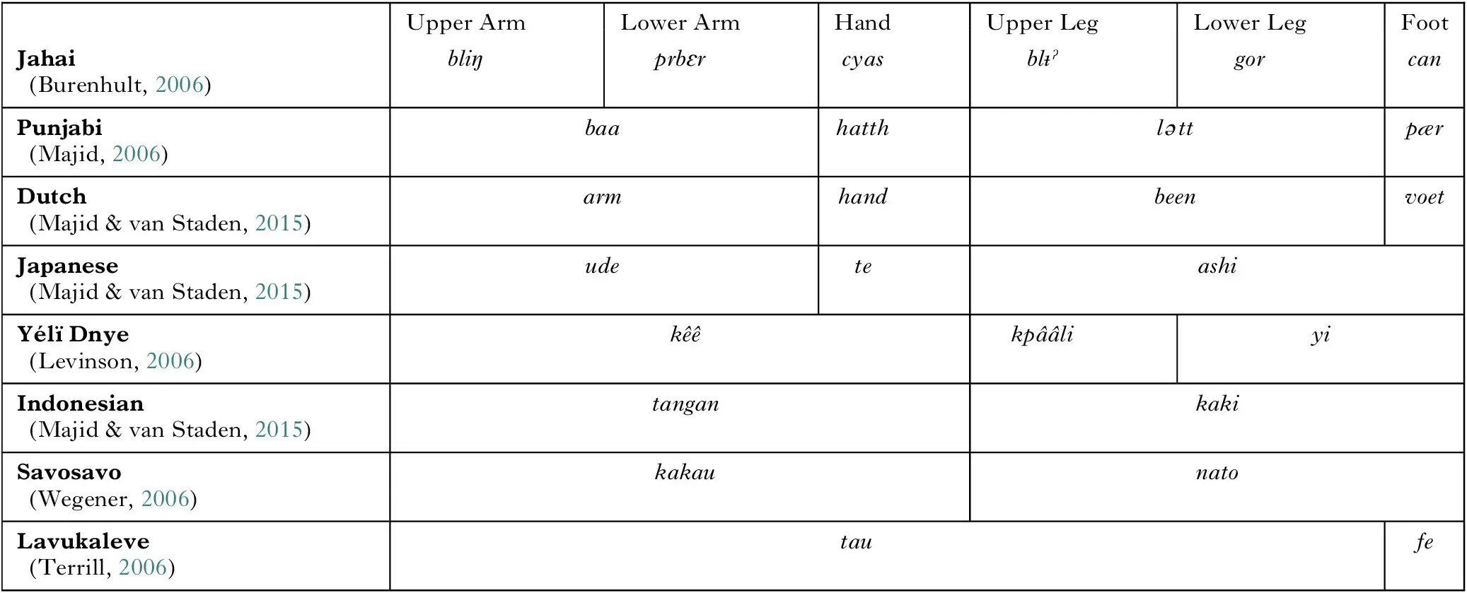A table listing several languages and how each calls various body parts. Each language has different rules for dividing the body into parts.