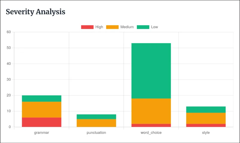 Severity analysis bar chart showing error distribution across grammar, punctuation, word choice, and style categories with high, medium, and low severity levels
