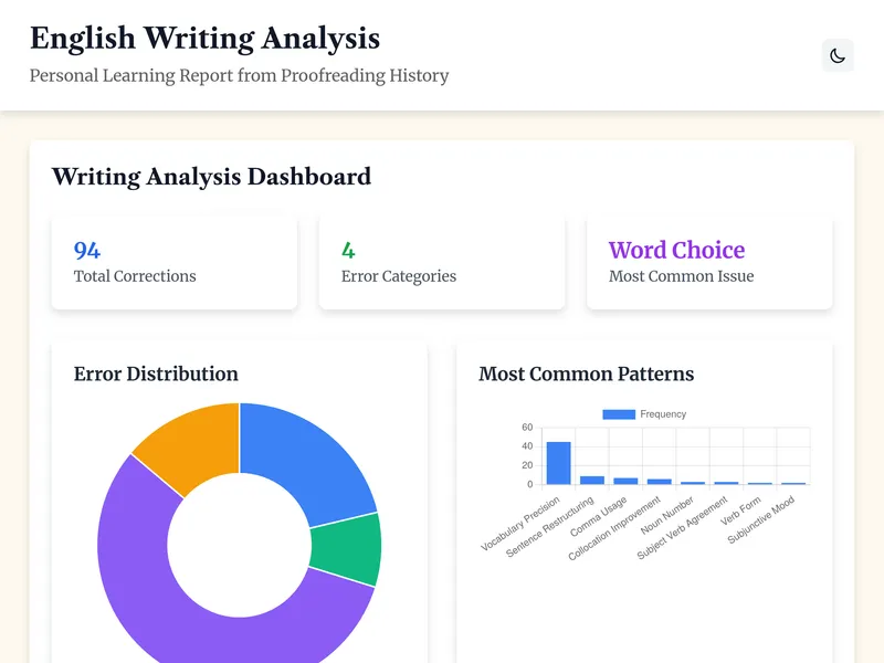 English Writing Analysis dashboard showing 94 total corrections, 4 error categories, with Word Choice as the most common issue, alongside pie chart and bar graph