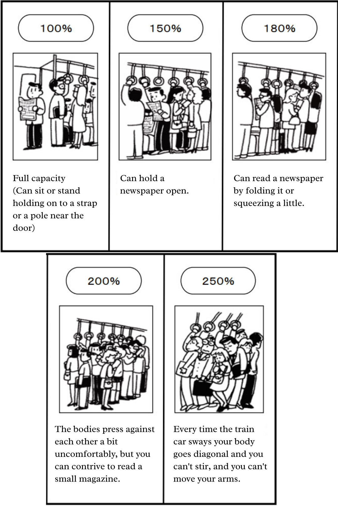 Illustrations of five levels of crammed-ness of Japanese trains: 100% means 'Full capacity (Can sit or stand holding on to a strap or a pole near the door)' 150% means 'Can hold a newspaper open.' 180% means 'Can read a newspaper by folding it or squeezing a little.' 200% means 'The bodies press against each other a bit uncomfortably, but you can contrive to read a small magazine.' 250% means: 'Every time the train car sways your body goes diagonal and you can't stir, and you can't move your arms.'