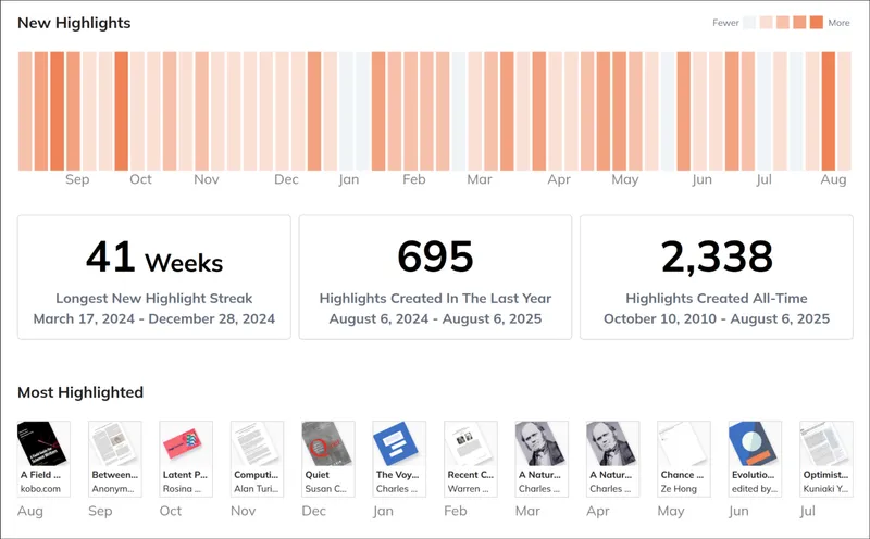 A Readwise statistics dashboard showing reading habits over time. At the top is a bar chart of 'New Highlights' spanning from September to August, with varying heights indicating daily highlight activity. Below are three key statistics: 41 weeks (Longest New Highlight Streak from March 17, 2024 to December 28, 2024), 695 highlights created in the last year, and 2,338 highlights created all-time since October 10, 2010. At the bottom is a 'Most Highlighted' section showing book cover thumbnails with titles and authors, organized chronologically from August to July.