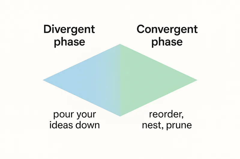 Diagram of the diverge and converge process, showing a triangle expanding from left to right for the diverge step, followed by a triangle contracting from left to right for the converge step. Under the diverge step it says 'pour your ideas down', and under the converge step it says 'reorder, nest, prune'.