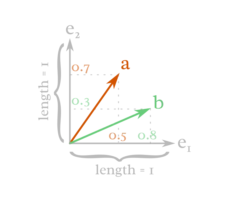In the 2D case like this, if you set two vectors (e1 and e2) as the basis and decide that they have length 1, then you can find the coordinates of all other vectors based on their comparison to that basis. The basis vectors act as measuring sticks.