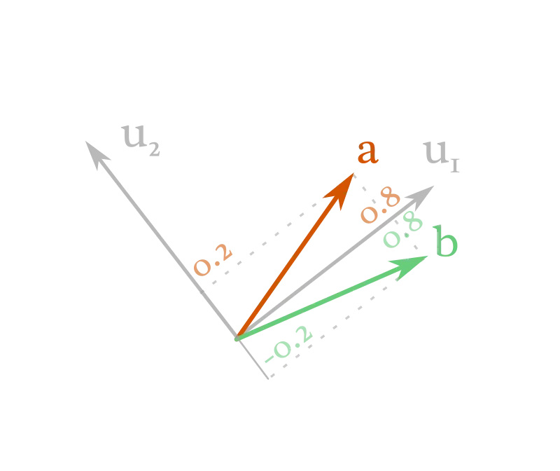 Same vectors, different basis: the numbers are different.
