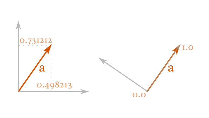 Left: a vector in a generic basis, with both components not zero. Right: the same vector in a basis where it is itself one of the basis vectors. In this case, the coordinates are 1 on the first component e1 (it is "one times" itself) and 0 on the other (there is "nothing to project" on it).