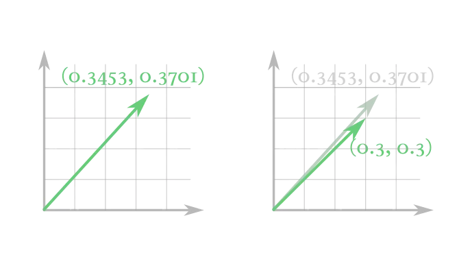 Left: An ideal vector. Right: how that vector might be stored if the smallest increment that the computer can store is the separation between the grid lines. This is a loss of accuracy.