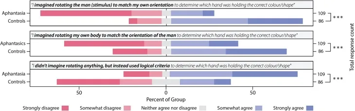 Bar charts, showing that a relatively smaller, but non-negligible fraction of those with aphantasia reported rotating the objects in their heads.