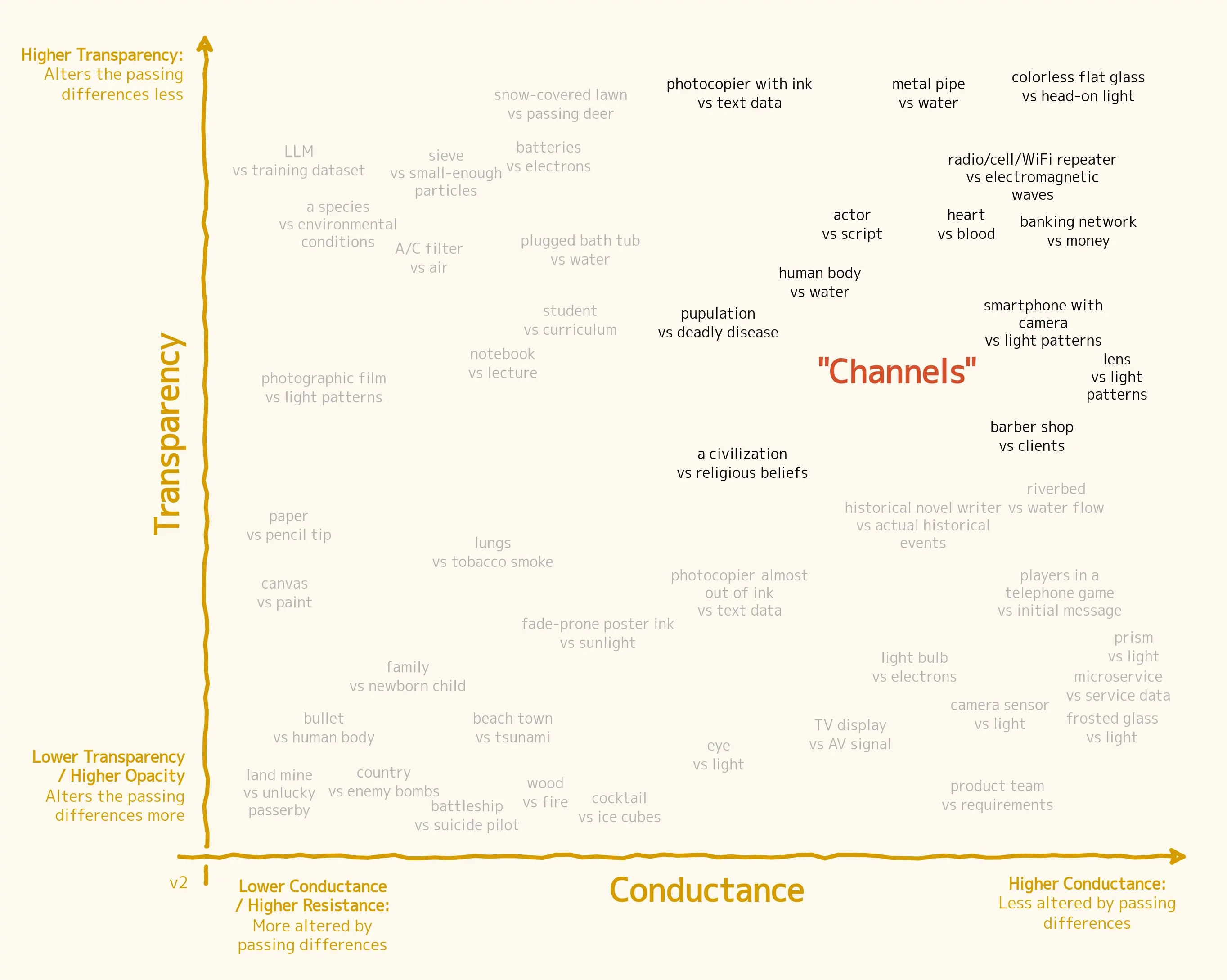 A replica of the Conductance-Transparency chart described before, highlighting the word-pairs in the top-right quadrant.