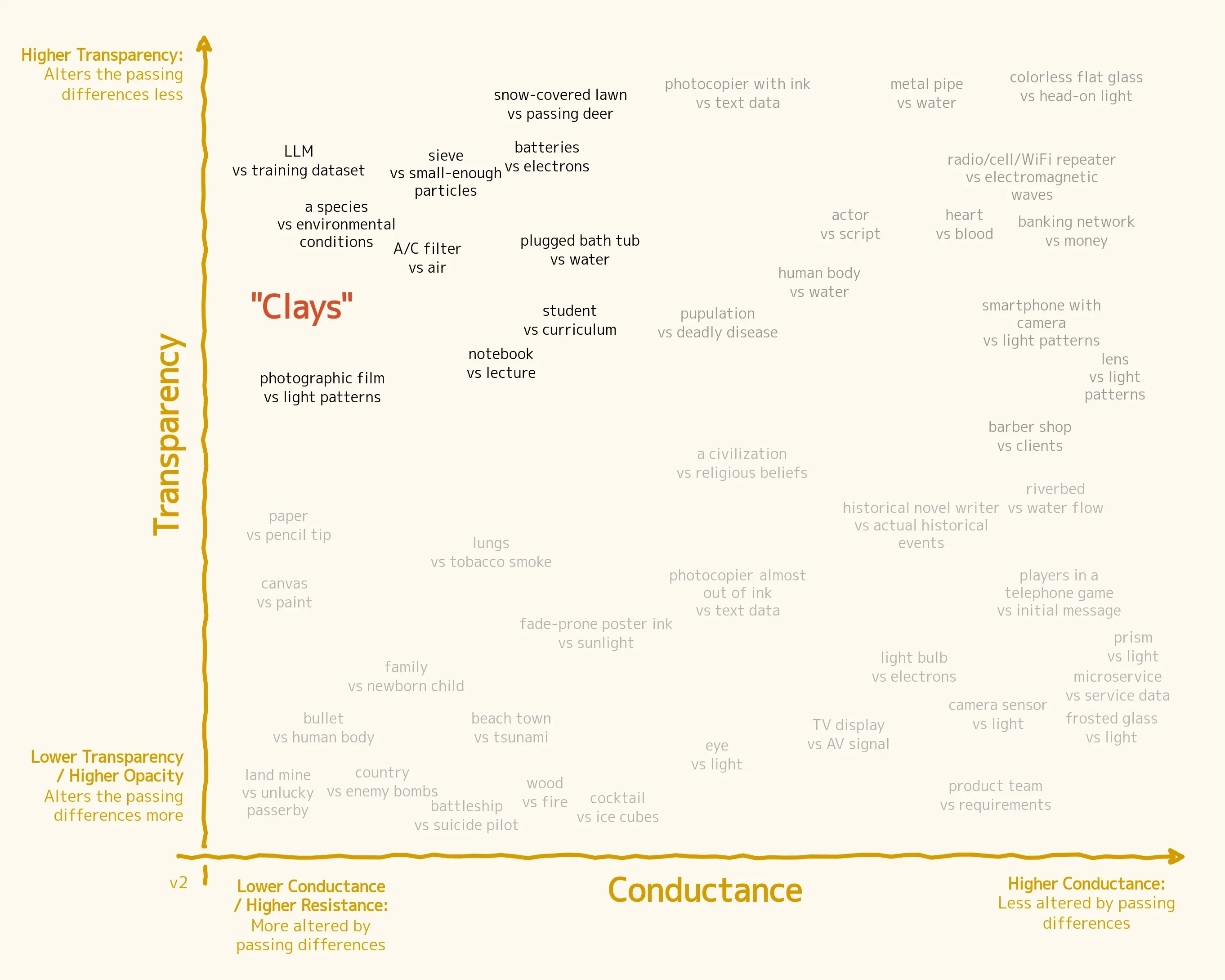 A replica of the Conductance-Transparency chart described before, highlighting the word-pairs in the top-left quadrant.