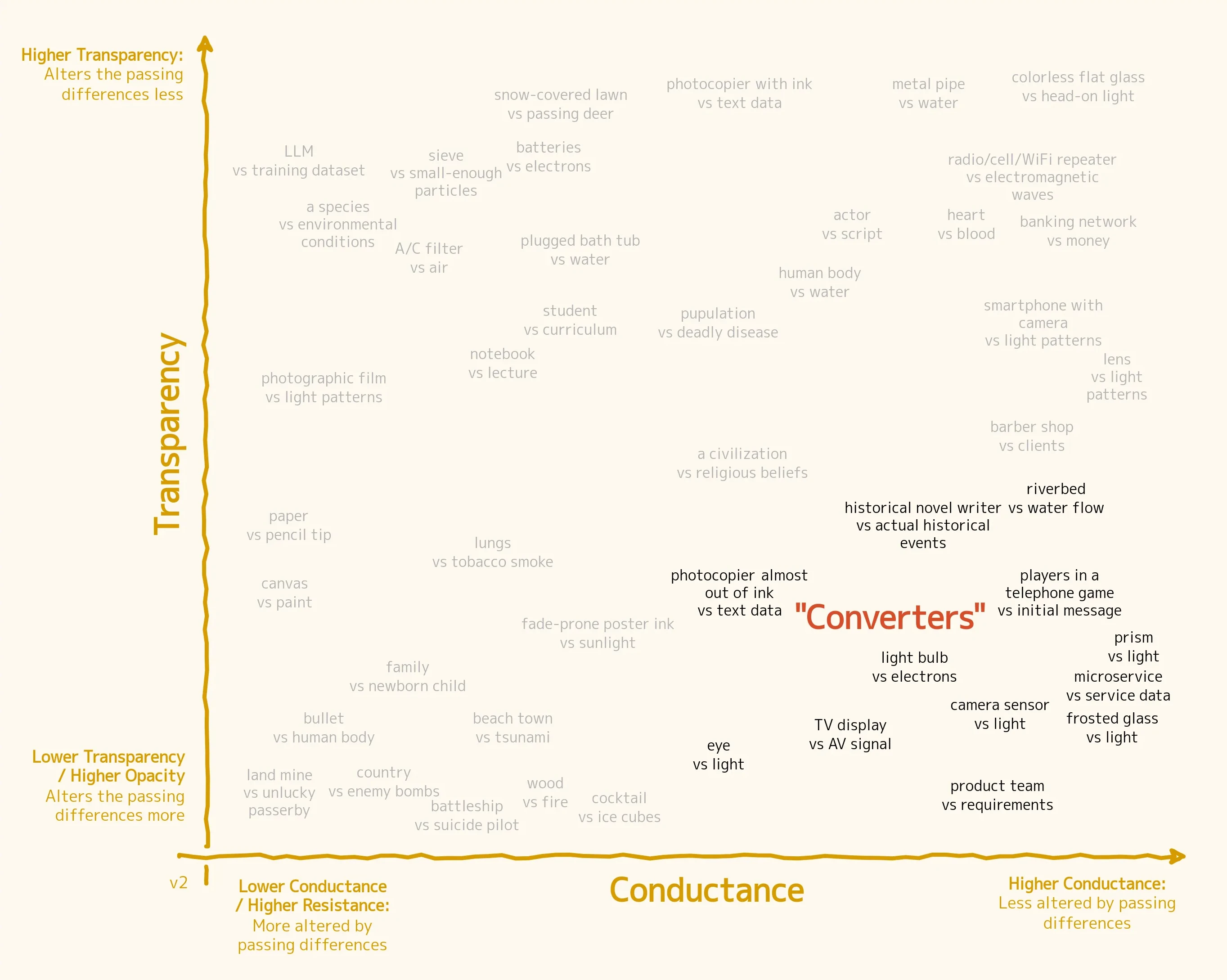 A replica of the Conductance-Transparency chart described before, highlighting the word-pairs in the bottom-right quadrant.