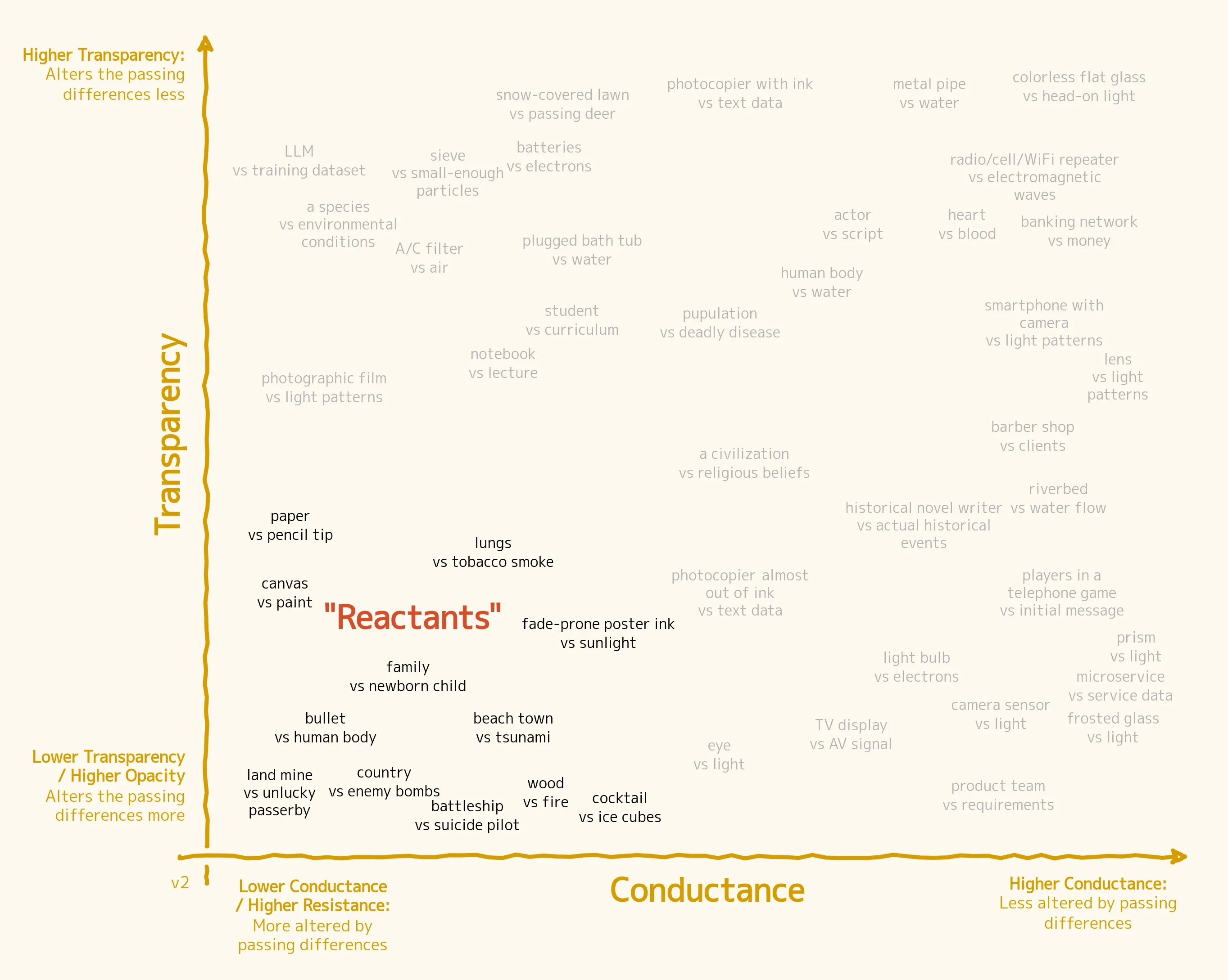 A replica of the Conductance-Transparency chart described before, highlighting the word-pairs in the bottom-left quadrant.