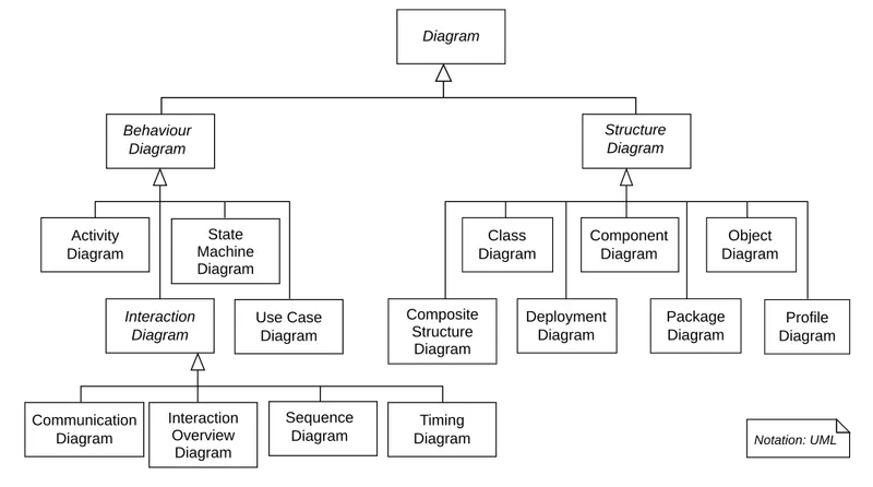 Hierarchical tree diagram showing the taxonomy of UML diagram types. At the top is 'Diagram', which branches into 'Behaviour Diagram' and 'Structure Diagram'. Behaviour Diagram includes Activity, State Machine, Interaction (with subtypes Communication, Interaction Overview, Sequence, and Timing), and Use Case diagrams. Structure Diagram includes Class, Component, Object, Composite Structure, Deployment, Package, and Profile diagrams.