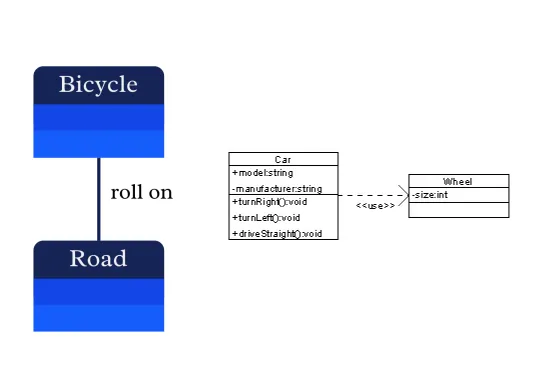 Left: A "framing diagram" about a mental ontology (by me). Right: an example of a class diagram in UML.
