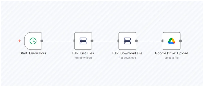 Screenshot of an n8n workflow automation showing four connected nodes in a linear pipeline: 'Start: Every Hour' (with a clock icon), 'FTP: List Files', 'FTP: Download File', and 'Google Drive: Upload' (with Google Drive icon). Each node is represented as a rounded rectangle connected by lines, visualizing a functional data transformation pipeline.