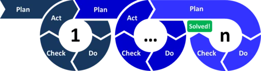 An augmentation of the PDCA (plan-do-check-act) loop diagram seen before, this time with three such loops chained one to the other, with numbers 1, 2, and n. At the end of the n-th loop is the label "solved!"