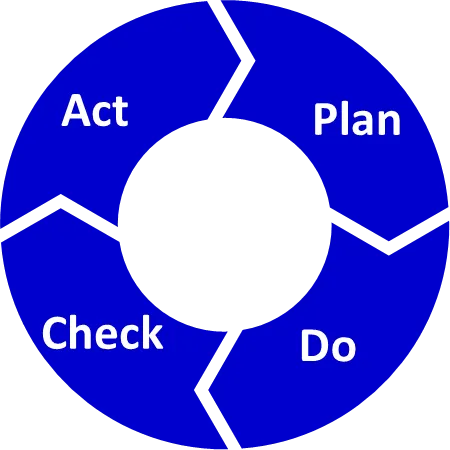 Circular diagram divided into four blue quadrants arranged clockwise with white zigzag borders between them. Starting from top-right and going clockwise: "Plan", "Do", "Check", "Act". White circle in center. Arrows implied by the clockwise arrangement showing continuous cyclical process.