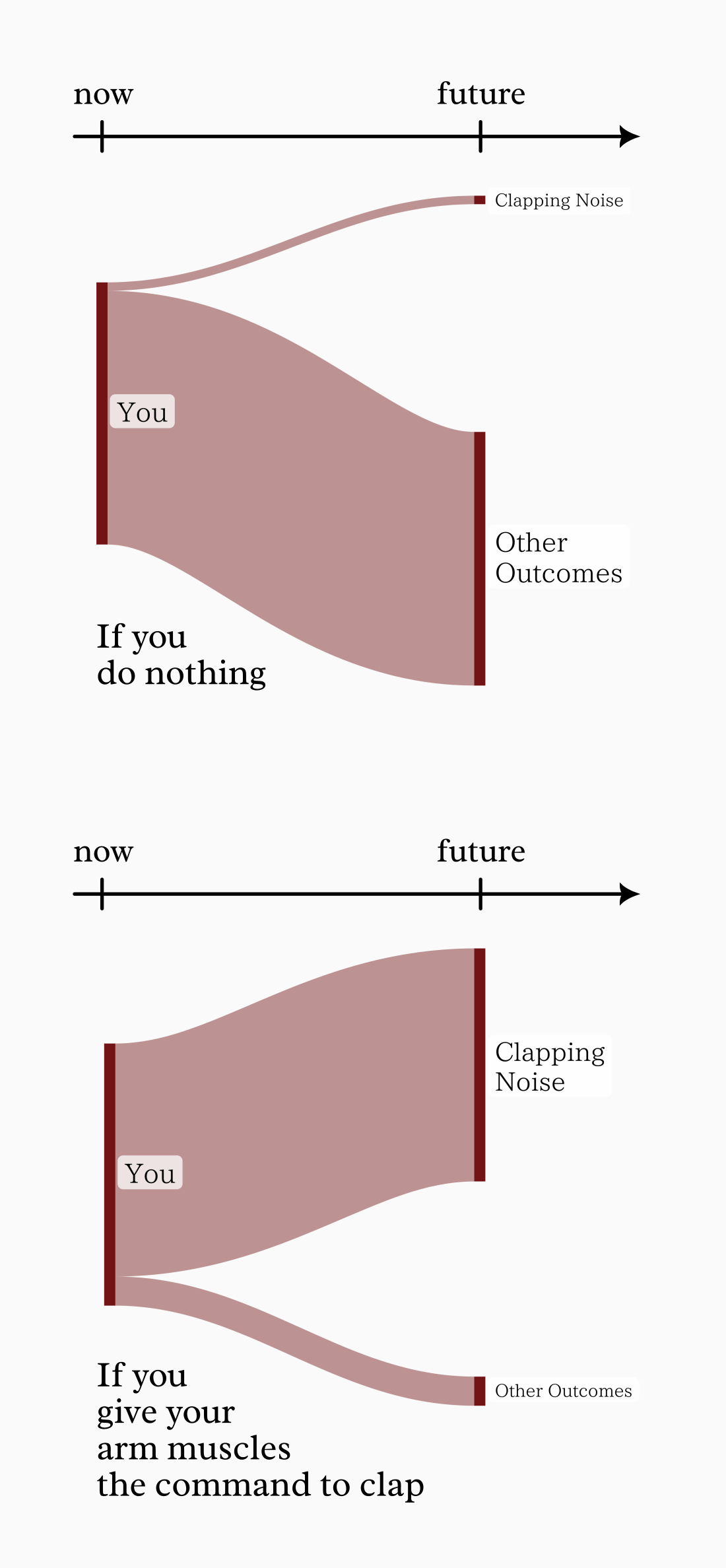 Probability of outcomes change when you introduce controlled action. If you do nothing, it's very unlikely for a clapping noise to happen near you. If you tell your muscles to make a specific motion, however, the probability becomes much higher, if not certain.