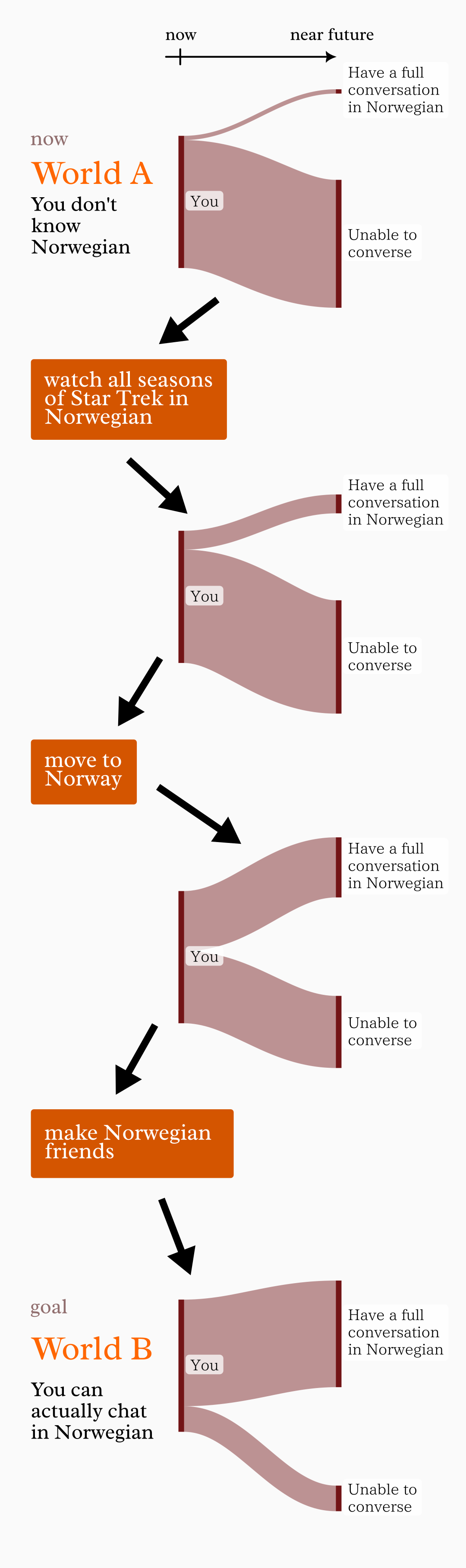 Each milestone increases your chances of achieving the goal when you want/need it. The "probability increase contribution" of each step is difficult to quantify and may vary a lot, but each step brings the world—and you—closer to achieving the goal.