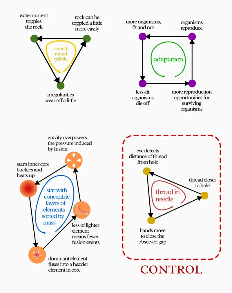 The various examples of recursion covered in the previous essay. Only the last one constitutes a control mechanism.