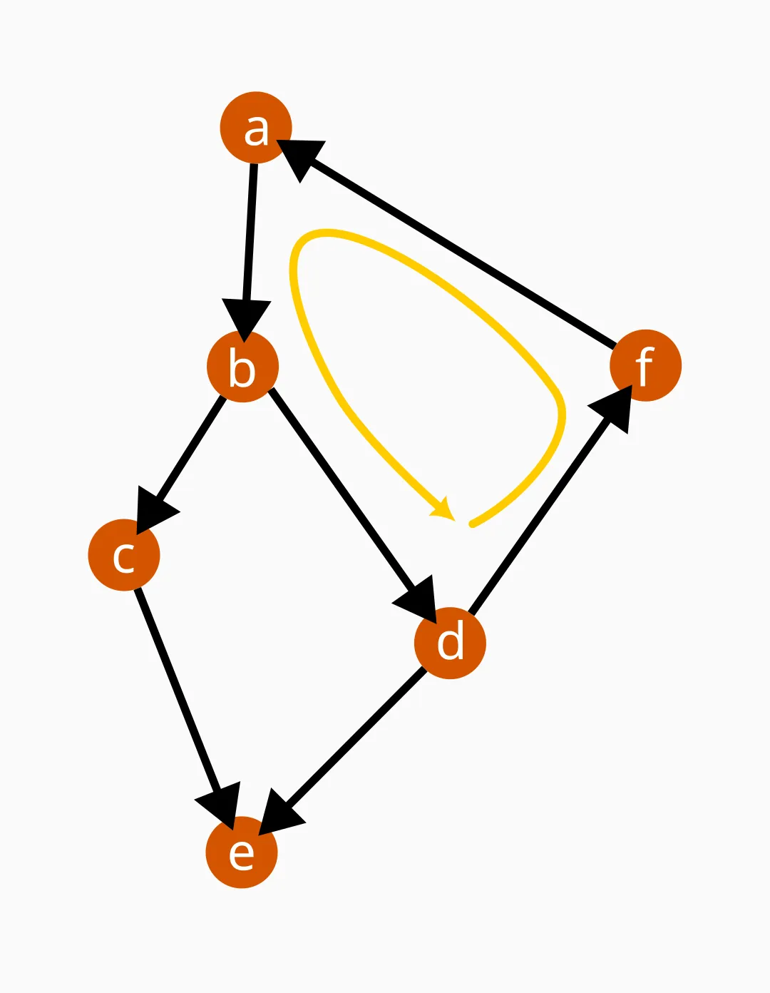 When a chain closes, each of the elements in the loop (a, b, d, f) gets to affect itself over and over. It's not so random any more!