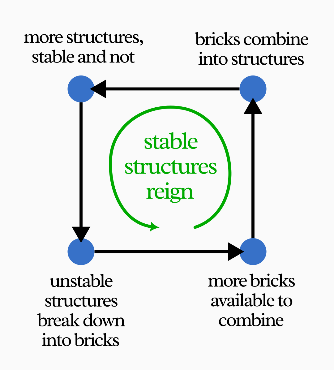 Another feedback loop, in which the rate of creating and breaking down structures affects the future rate. Unlike the example with loaded dice, this time the loop is self-balancing, in the sense that two contrasting processes act to stabilize the outcome instead of making it grow indefinitely. Besides, stable structures break down less, so the result of this cycle is the gradual increase in those only, not the unstable ones.