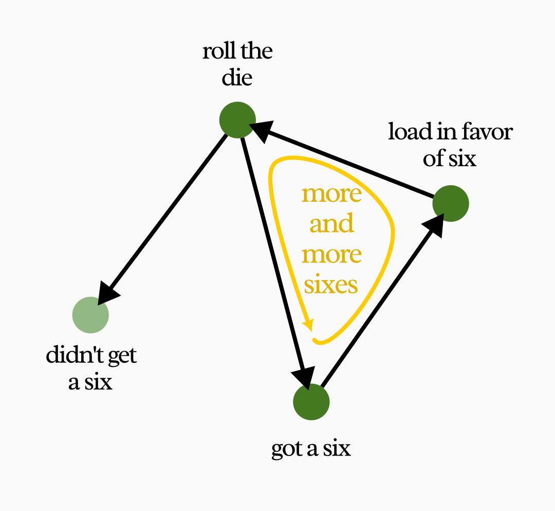 The dice-rolling game, with an added rule: if you get a six, the next dice you roll can be a bit more loaded in favor of six.