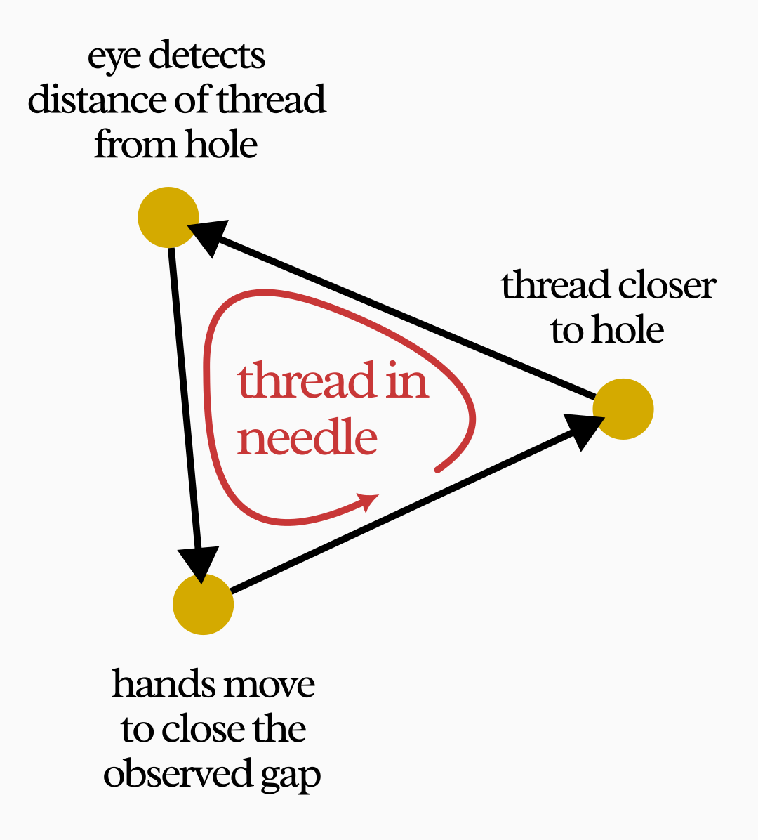 Control feedback loop. The goal is to close the gap, and the loop builds on itself until that state is reached.