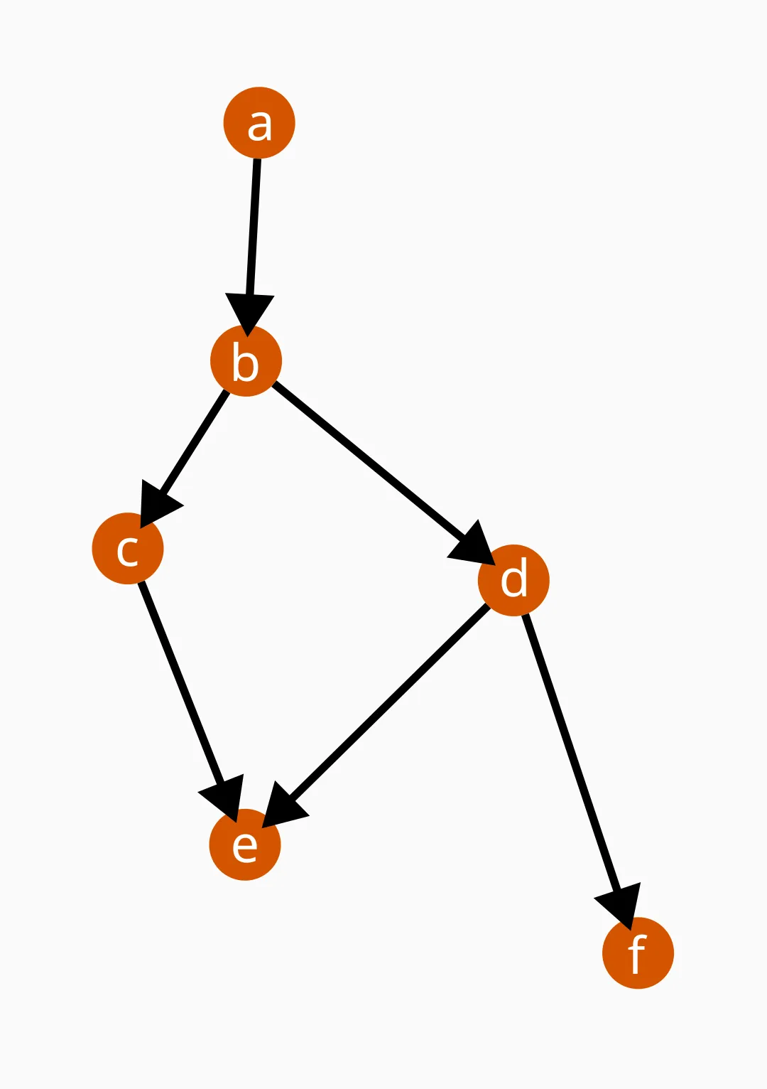 A affects b, b affects c, and so on, each dominated by whatever random events happened before.