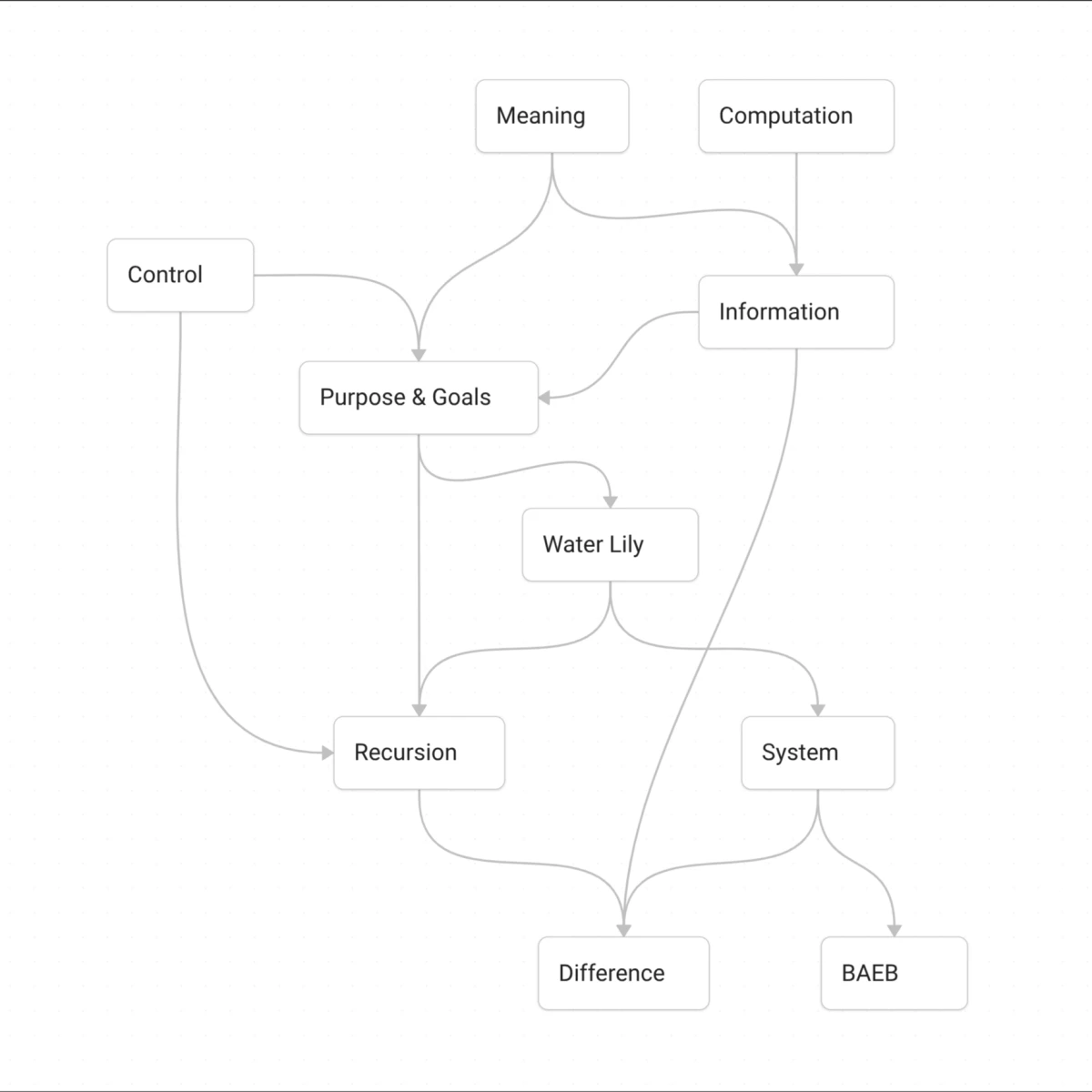 A simple flowchart-style definition map with rounded boxes labeled Meaning, Computation, Information, Control, Purpose & Goals, Water Lily, Recursion, System, Difference, and BAEB, connected by directional arrows.