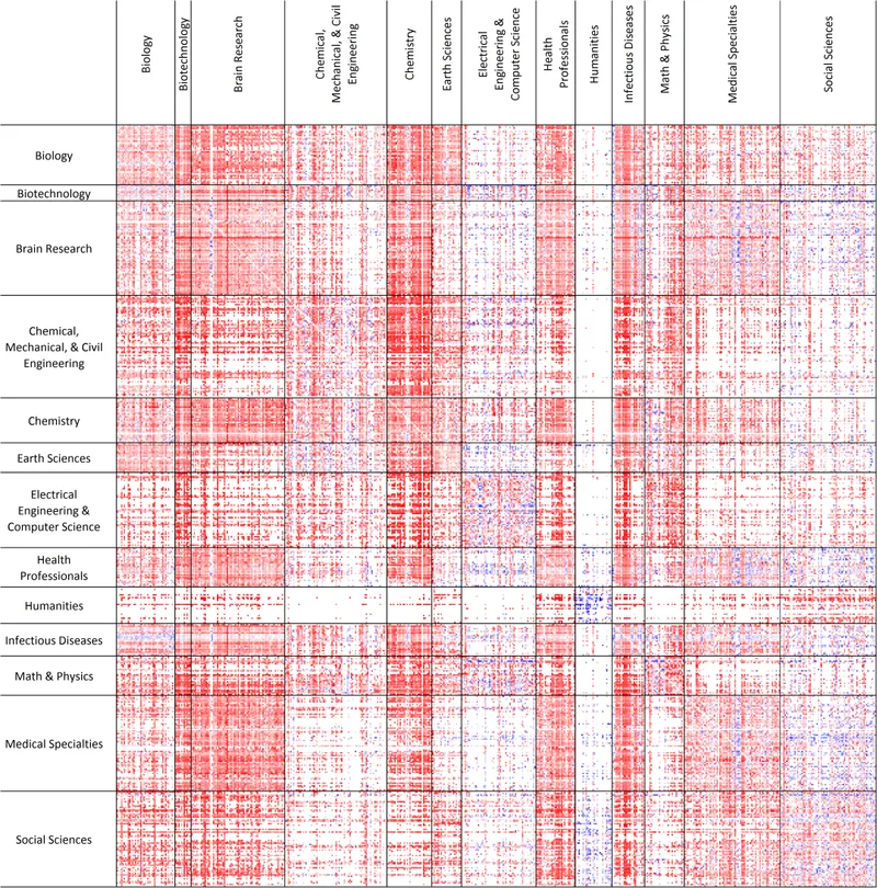 Citation impact of 80 thousand pairs of sub-disciplines. Red means that citing subfields of that column field leads to more citations for the in journals for that row. The opposite for blue. For example, if you're an earth scientist, your paper will be more successful if you cite chemistry and infectious diseases (no idea why) than other earth scientists. (source)