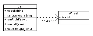 UML class diagram showing Car class with methods like startEngine and manufactureString connected to Wheel class with sizeInt property via a uses relationship Samirsyed, CC BY 3.0, via Wikimedia Commons