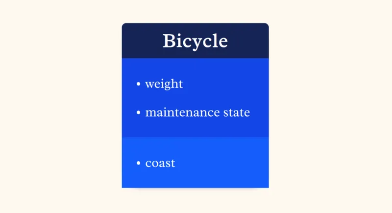 Blue box labeled 'Bicycle' with three properties: 'weight', 'maintenance state', and 'coast' Continuing with a basic framing for thinking about bicycle speed, a useful behavior is that it can coast, that is, keep moving at a roughly constant speed without external input like pedaling, at least in some cases.