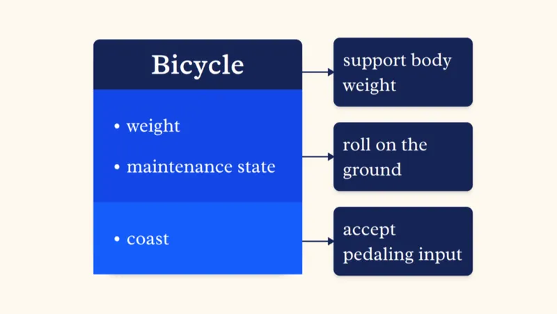 Bicycle box with three interface connections pointing right: 'support body weight', 'roll on the ground', and 'accept pedaling input' In this example framing, other black boxes might be the person riding the bicycle, the road, and possibly other factors. Depending on how sophisticated your framing is, you might have black boxes for the wind, other vehicles, etc. Then you would have one or more "plugs" for each of those other boxes (see next section).