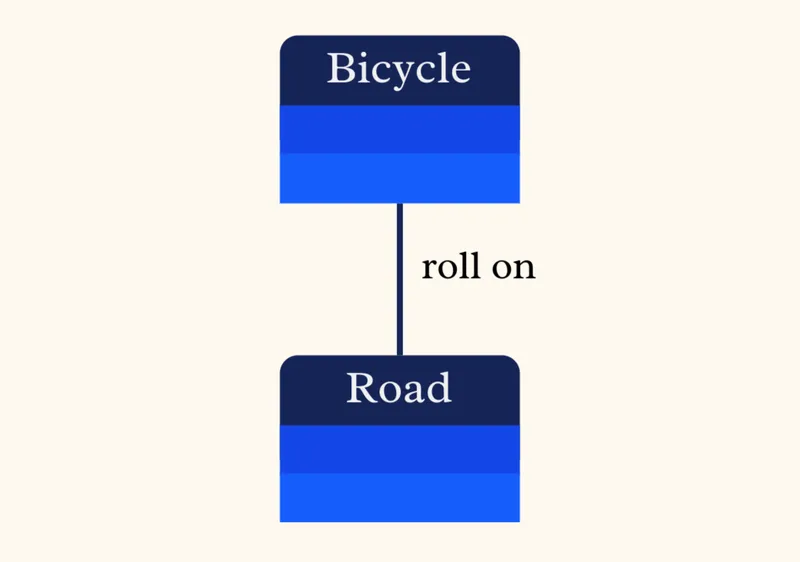 Simple model diagram with 'Bicycle' box connected to 'Road' box via 'roll on' relationship Each of those boxes comes from the framing, and has its own properties, mutability, and interface. Each link (in this case just one) is a case of one of those "plugs" being activated at each side of an interaction between black boxes. I'm omitting all those details here to avoid clutter.