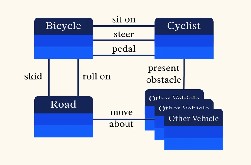 Complex model diagram showing Bicycle, Cyclist, Road, and Other Vehicle boxes with multiple relationships including 'sit on', 'steer', 'pedal', 'skid', 'roll on', 'present obstacle', and 'move about' Not only does this model use a larger framing—a greater number of different black boxes—but it considers more possible interactions between those things. For instance, the experienced cyclist may be keenly aware of the risk of skidding, rather than normally rolling, when the road is wet, covered in gravel, etc.