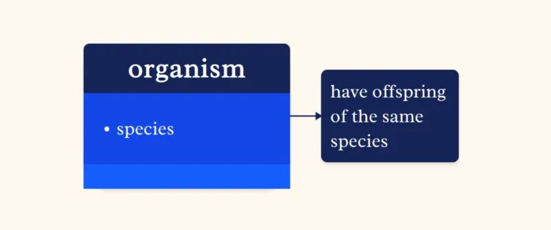 Folk biology framing showing 'organism' box with 'species' property connected to interface 'have offspring of the same species'