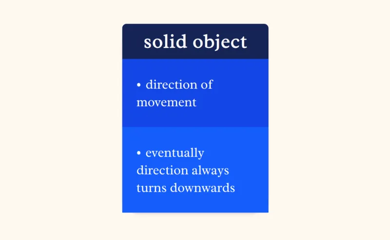 Folk physics framing showing a 'solid object' box with properties 'direction of movement' and behavior 'eventually direction always turns downwards'