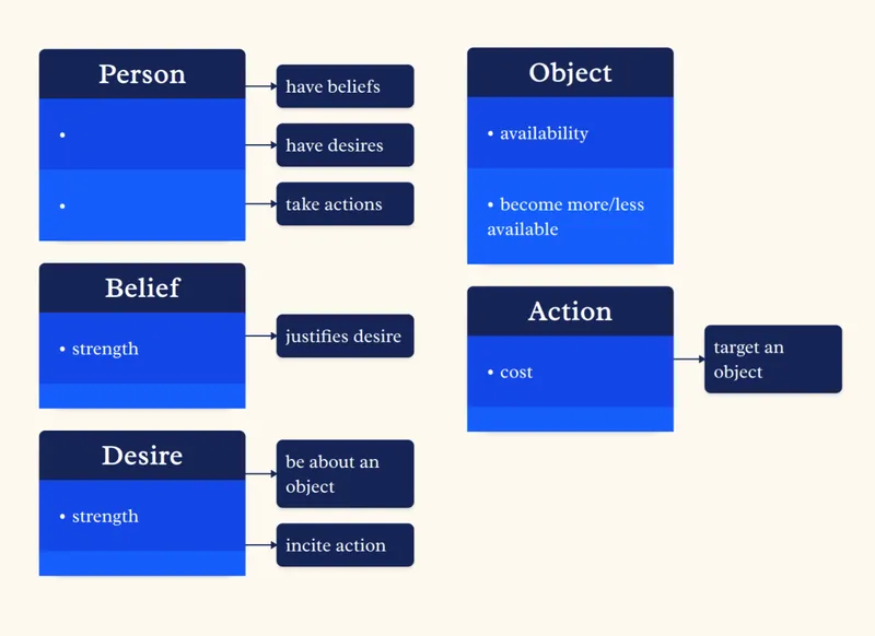 Folk psychology framing with five boxes: Person (with 'have beliefs', 'have desires', 'take actions'), Belief (with 'strength', 'justifies desire'), Desire (with 'strength', 'be about an object', 'incite action'), Object (with 'availability', 'become more/less available'), and Action (with 'cost', 'target an object')