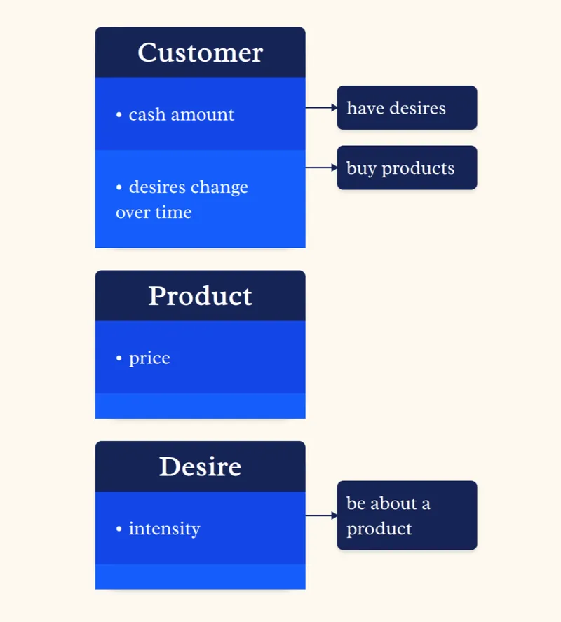 Traditional business framing with three boxes: Customer (with 'cash amount' and 'desires change over time'), Product (with 'price'), and Desire (with 'intensity'), showing relationships 'have desires', 'buy products', and 'be about a product'