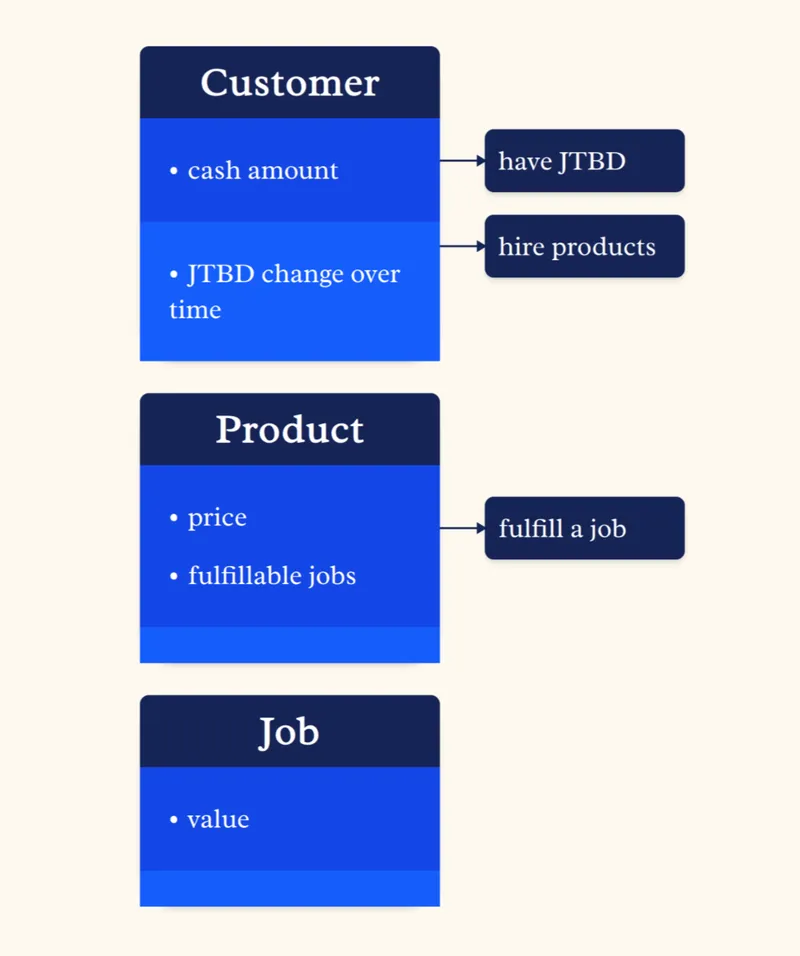 Jobs to Be Done framing with three boxes: Customer (with 'cash amount' and 'JTBD change over time'), Product (with 'price' and 'fulfillable jobs'), and Job (with 'value'), showing relationships 'have JTBD', 'hire products', and 'fulfill a job'