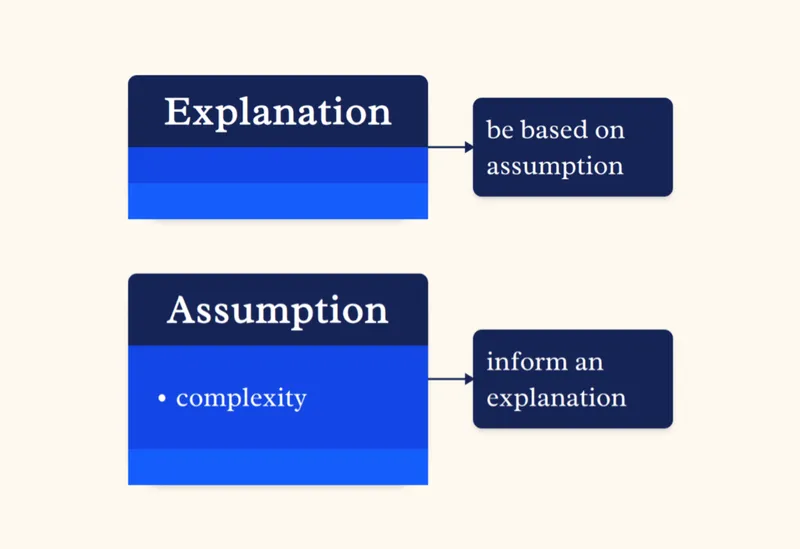 Diagram showing two separate boxes: 'Explanation' with 'be based on assumption' interface, and 'Assumption' with 'complexity' property and 'inform an explanation' interface