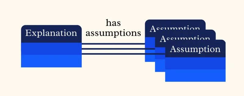 Model diagram showing one Explanation box connected to three Assumption boxes via 'has assumptions' relationship