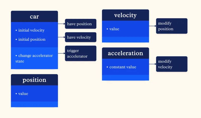 Physics framing showing four boxes (car, velocity, acceleration, position) with relationships between them: car has position and velocity, triggers acceleration; velocity modifies position; acceleration modifies velocity